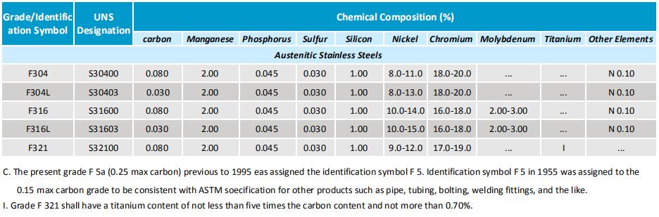 Chemical Composition of SS Flanges<br />
