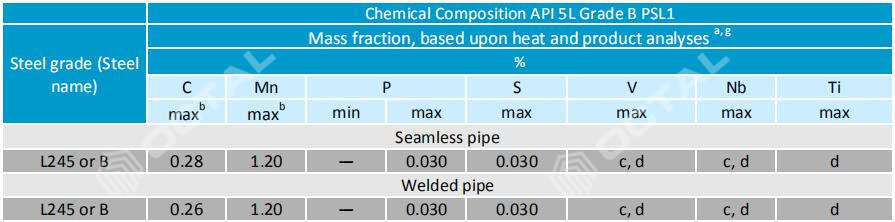 api-5l-grade-b-pipe-psl1-chemical-composition